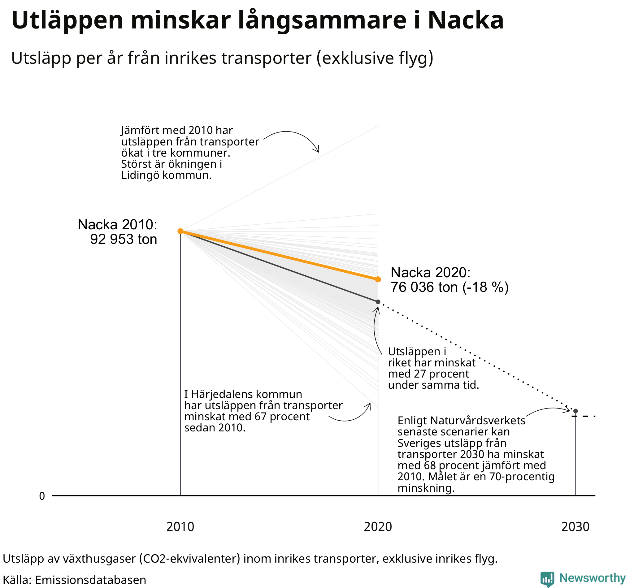 Utsläpp från inrikes transporter (exklusive flyg), procentuell förändring sedan 2010